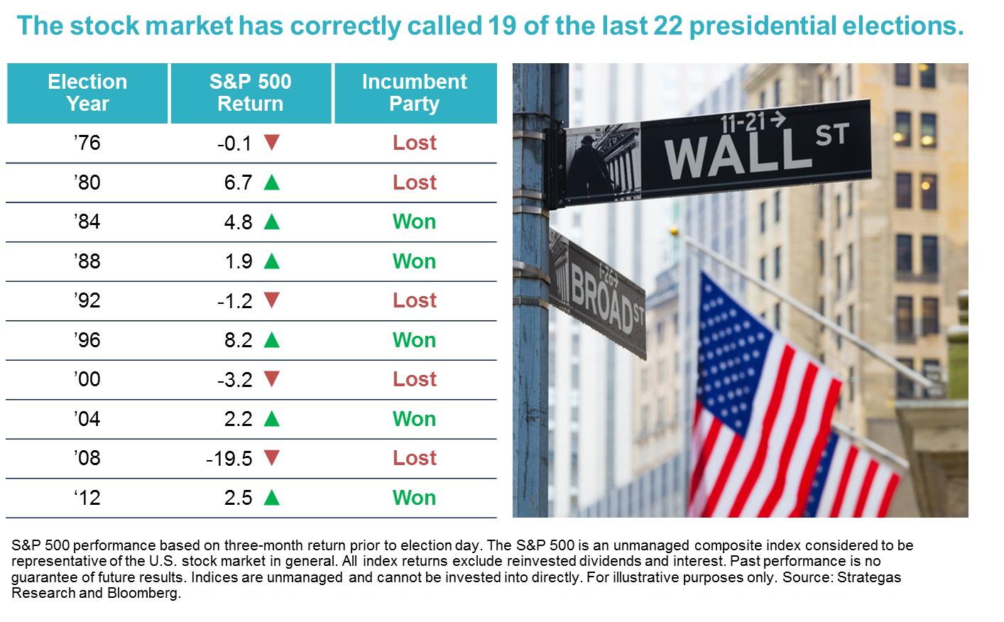 3 StockMarketCallsElection