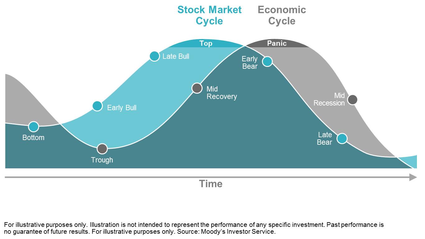 7 MarketEconomyCycle
