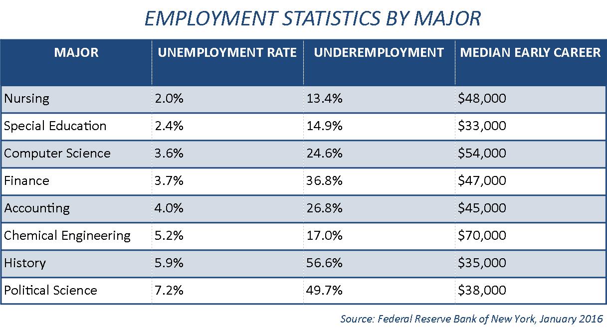 Employment Stat Chart