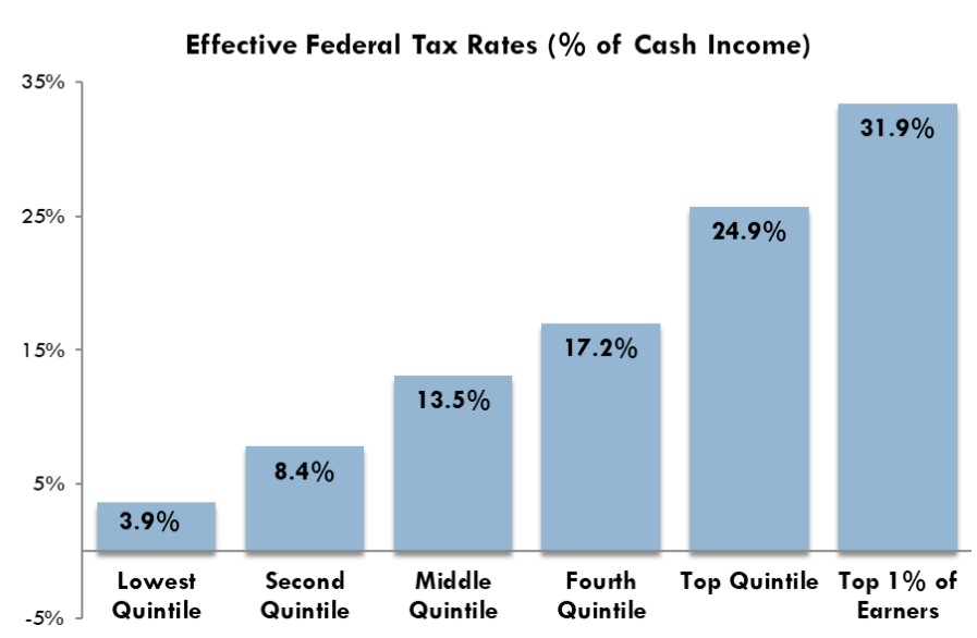 Federal Tax Rates Chart
