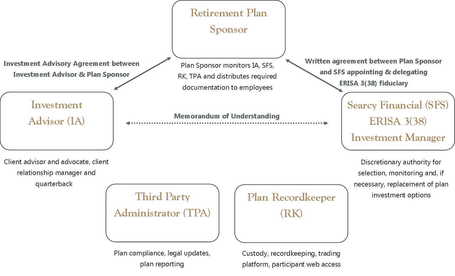 RetirementPlans - Mitigating Risk with a 3-38 Investment Manager - FiduciaryOutsourcingModel