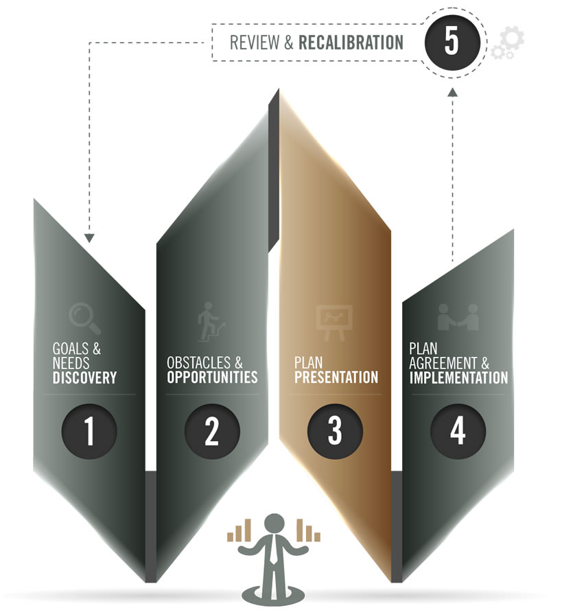 Review & Recalibration