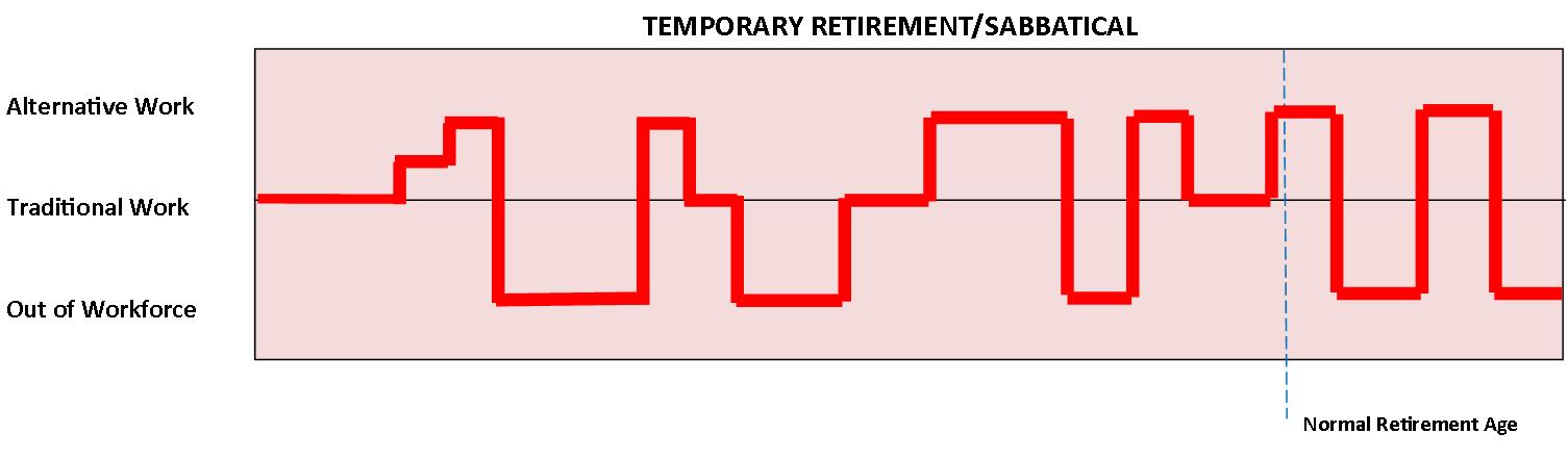 Temporary Retirement or Sabbatical