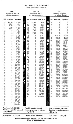 The Time Value of Money